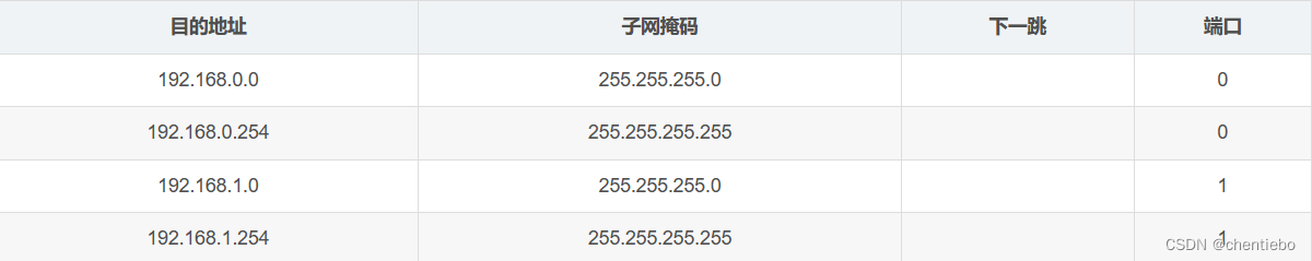 路由表结构
