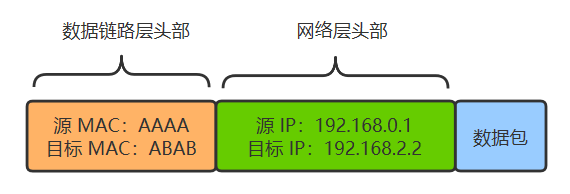 网络分层封装示意