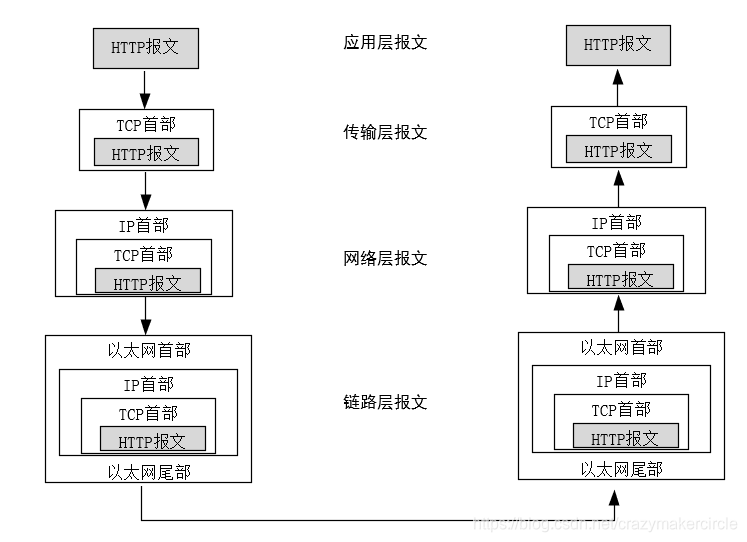 HTTP 请求的分层传输
