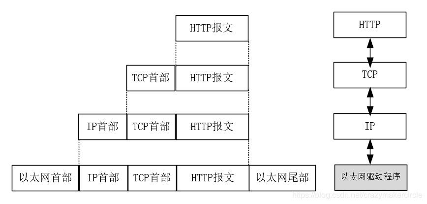 TCP/IP 数据封装和分用
