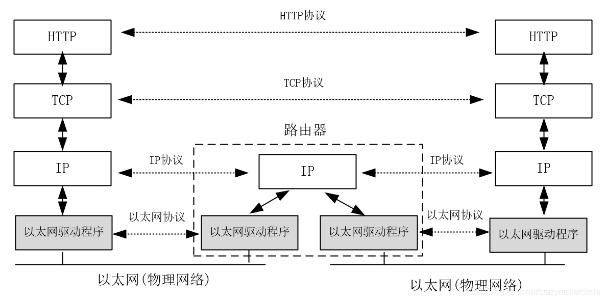 HTTP 请求跨不同网络传输