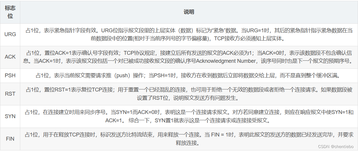 TCP 控制标志