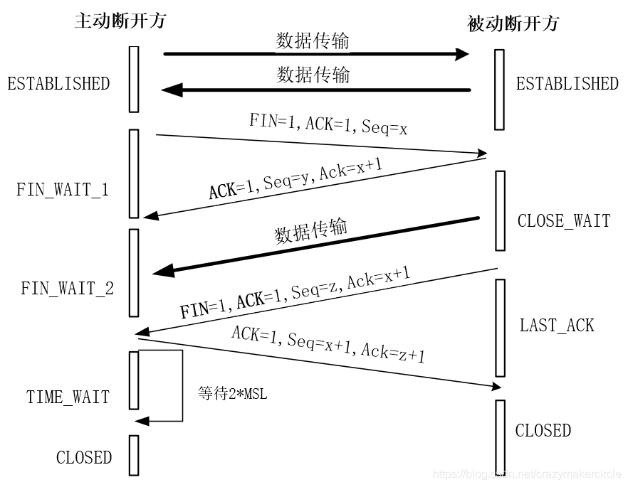 TCP 四次挥手示意图