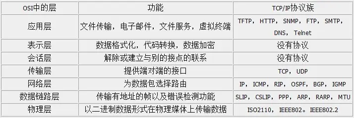 数据封装和解封装示意图