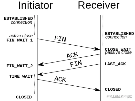 TCP 四次挥手过程