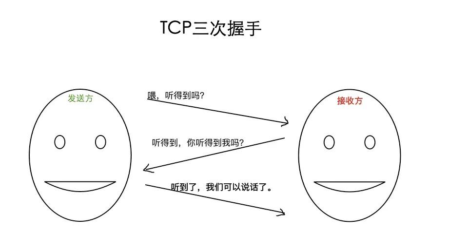 TCP 三次握手示意图