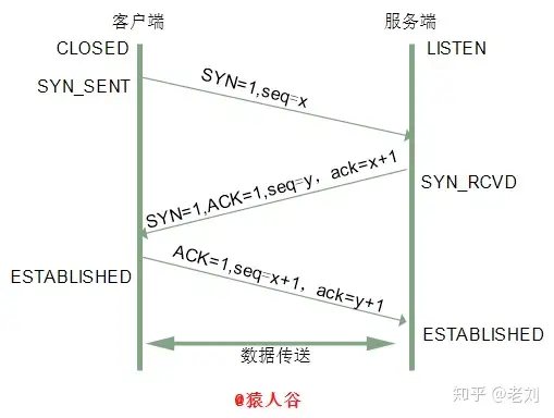 TCP 三次握手报文顺序图