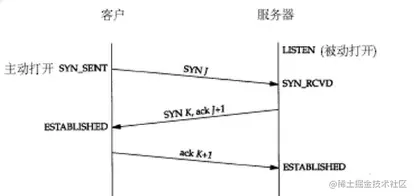 三次握手状态转换图