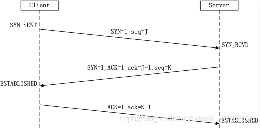 TCP 三次握手示意