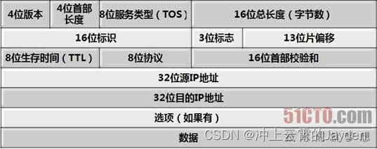 IPv4 首部校验和结构示意图