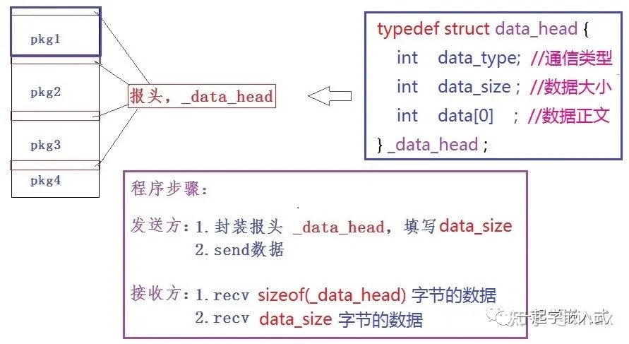 长度前缀封包示意图