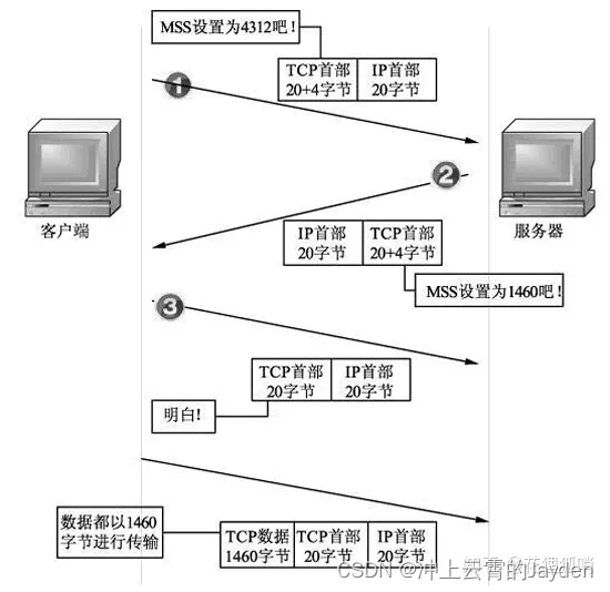 MSS 与 TCP 分段示意图