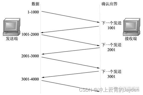 TCP 序列号、确认应答与滑动窗口示意图