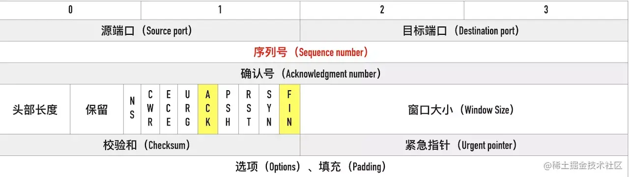 TCP FIN 报文头部示意
