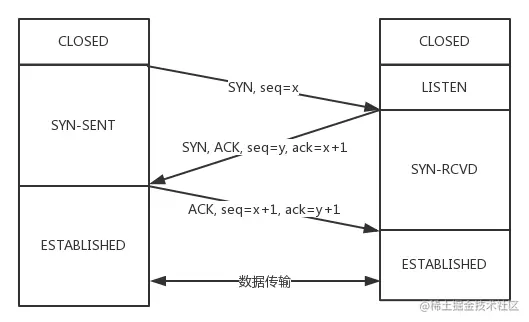 TCP 三次握手过程