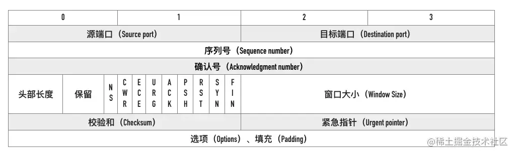 TCP 报文头部结构