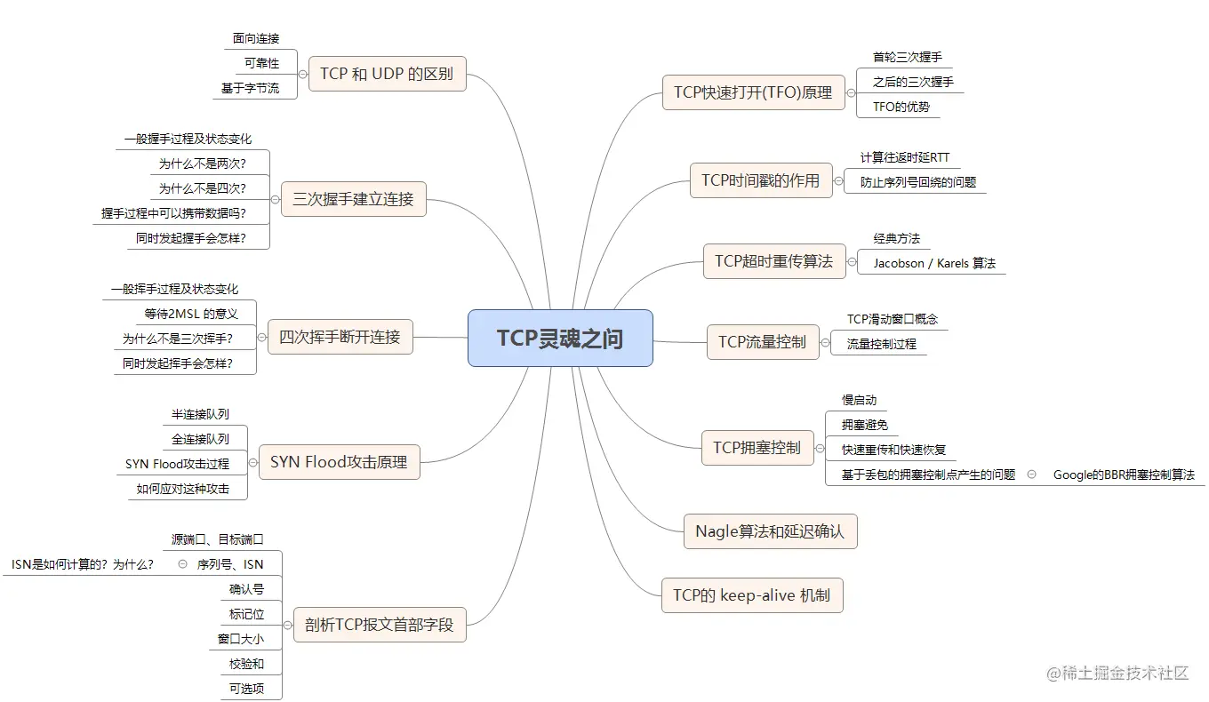 TCP 知识体系思维导图