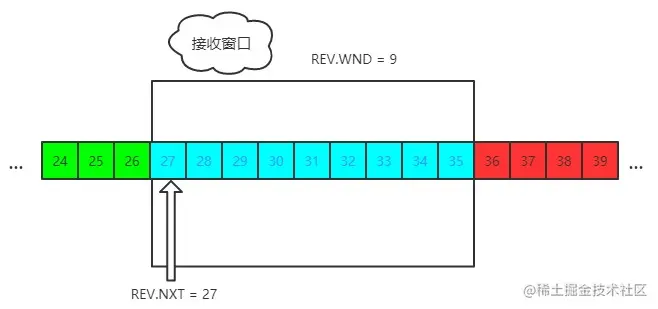 TCP 接收窗口