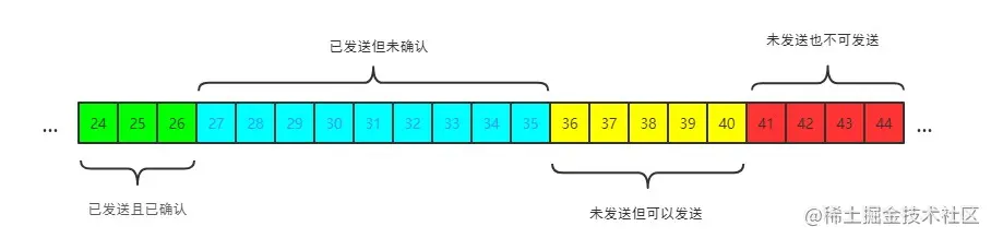 TCP 发送窗口