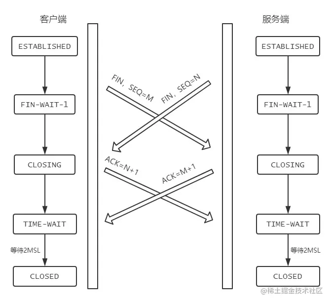 TCP 同时关闭状态变化
