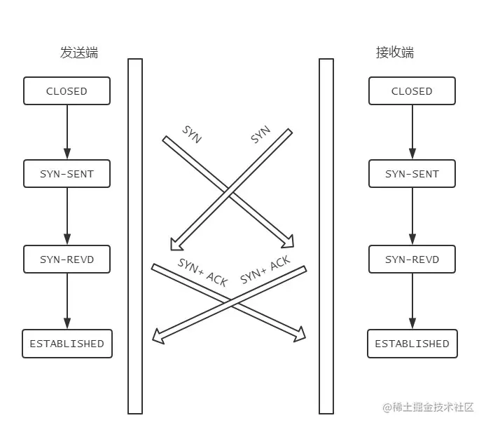 TCP 同时打开状态变化