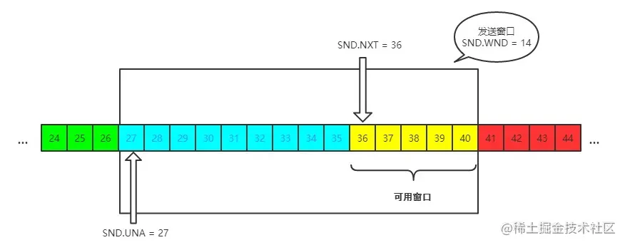 TCP 发送窗口变量