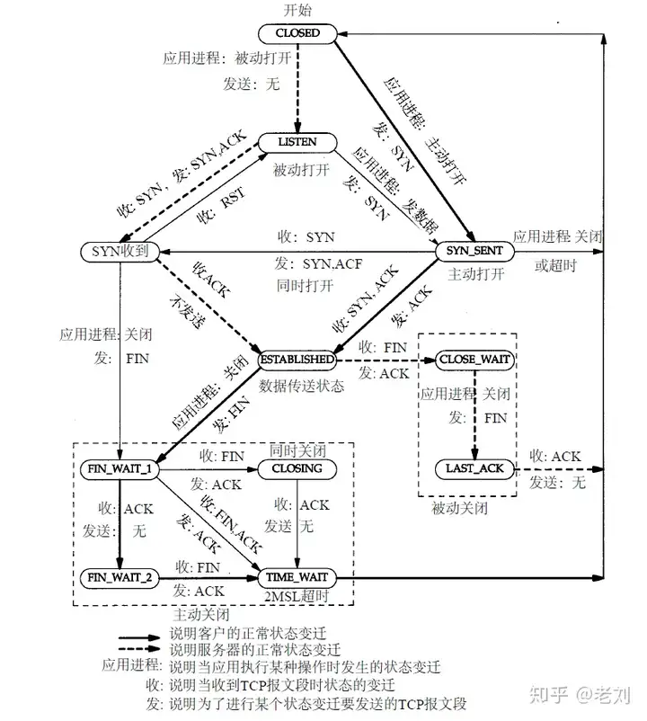 TCP 状态转换图