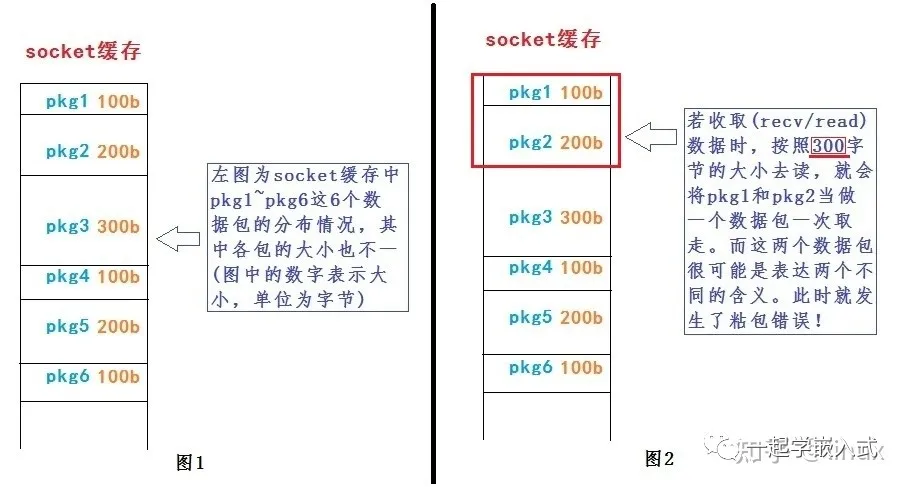 TCP 字节流中的粘包和拆包示意图