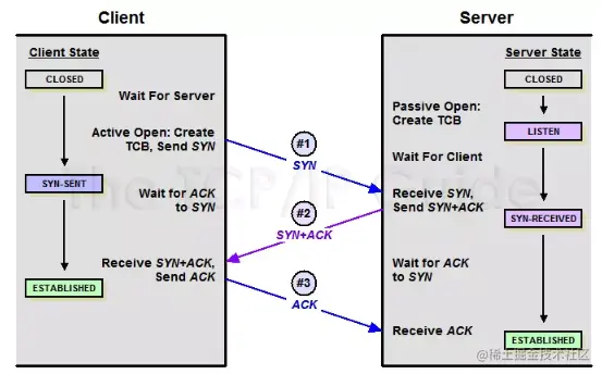 TCP 三次握手过程