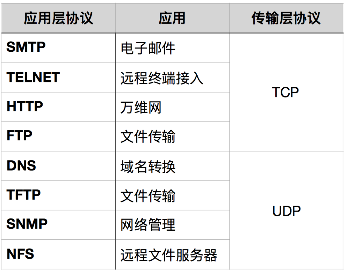 TCP 和 UDP 的应用场景
