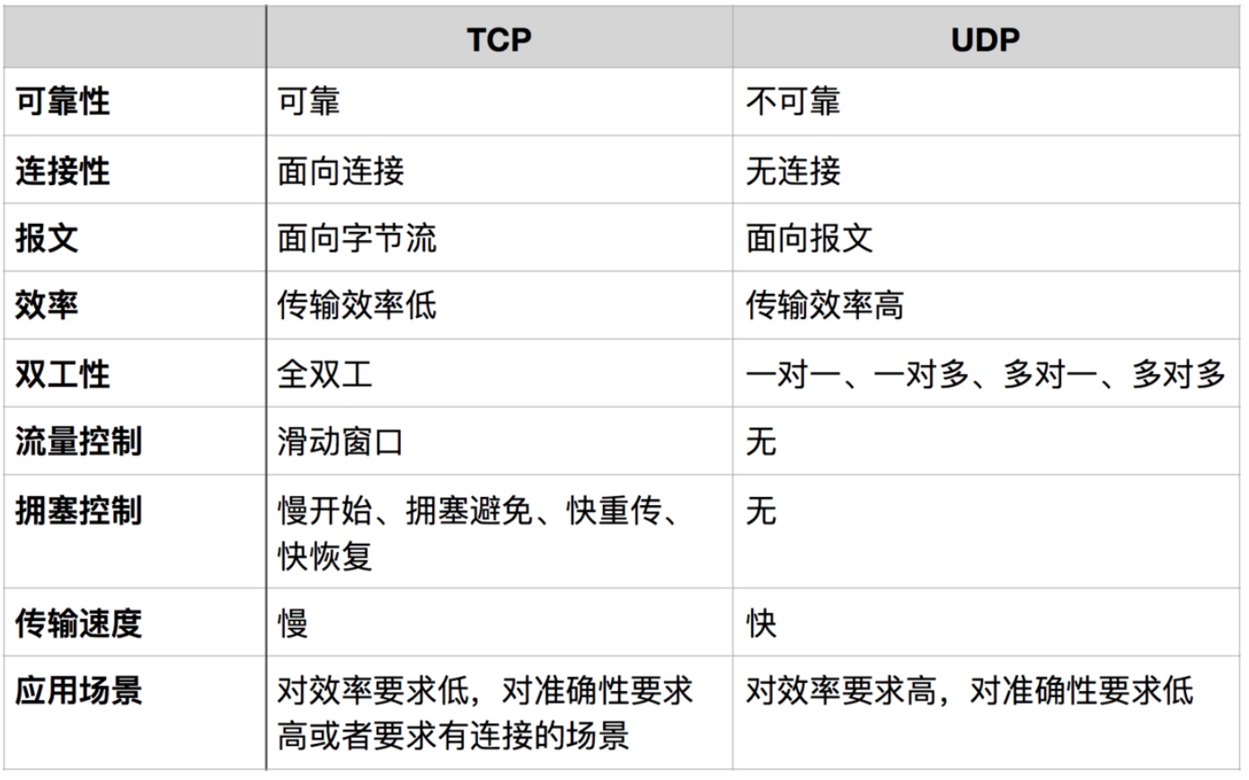 TCP 和 UDP 特性对比