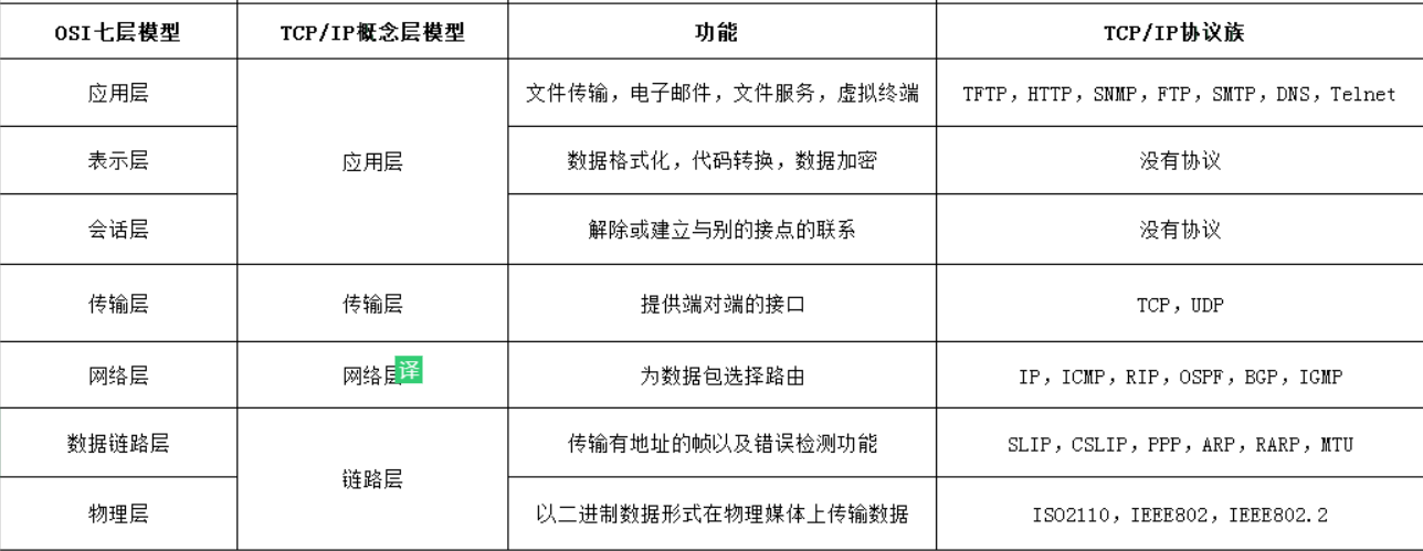 TCP/IP 协议栈中 TCP 和 UDP 所处的层次