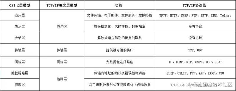 TCP/IP 四层模型
