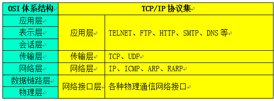 TCP/IP 四层模型