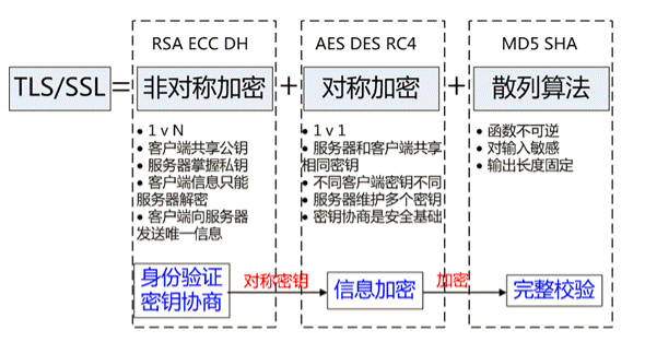 TLS 中的密码学技术
