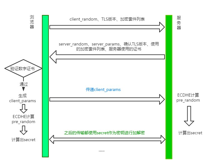 TLS 1.2 握手示意