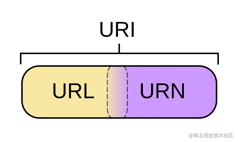 URI、URL 与 URN 的关系