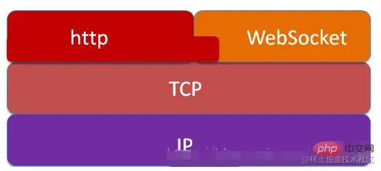 HTTP 与 WebSocket 的关系