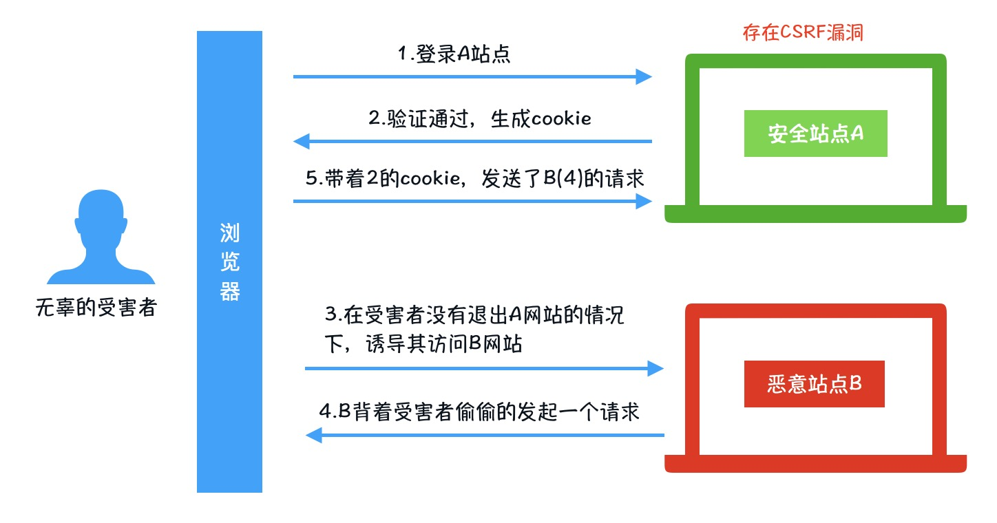 CSRF 攻击流程示意