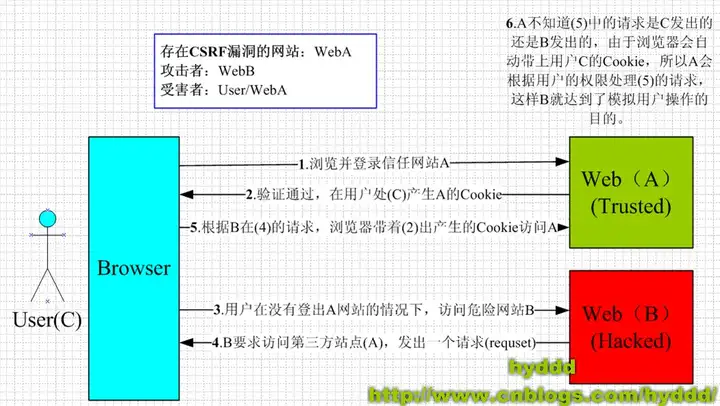 原文 CSRF 示意图