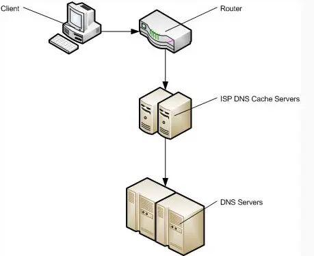 DNS 解析路径示意图