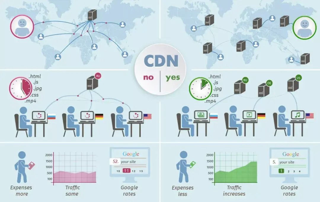 原文配图 14：CDN 就近访问示意