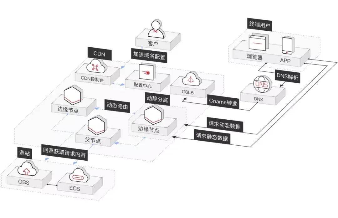 原文配图 19：CDN 请求流程