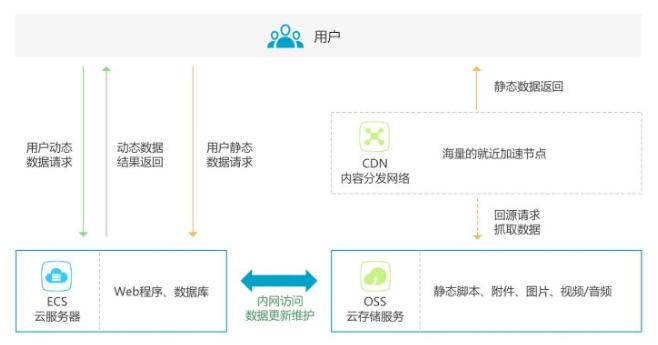 CDN 内容分发示意图