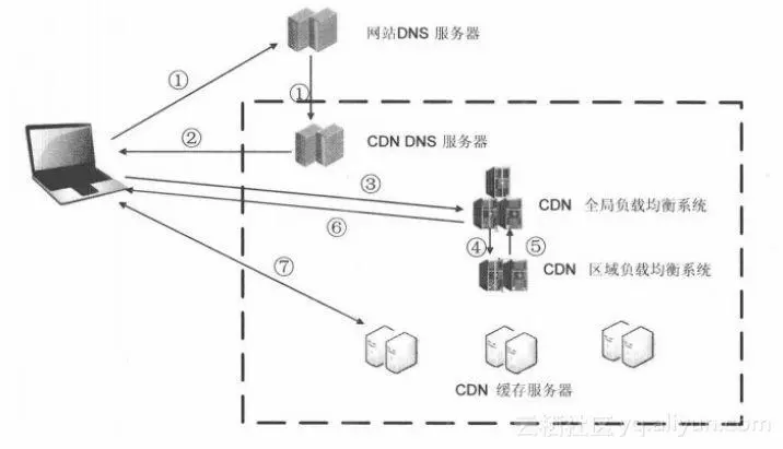 访问 CDN 资源的典型流程