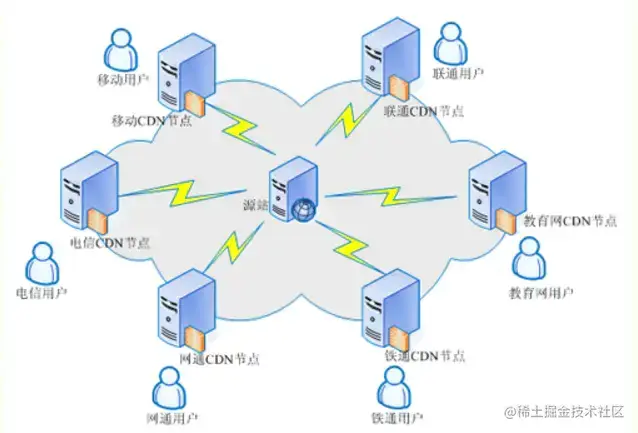CDN 基本区域示意图