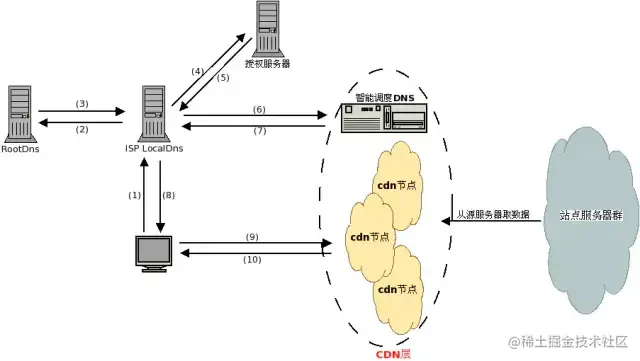 使用 CDN 后的访问过程