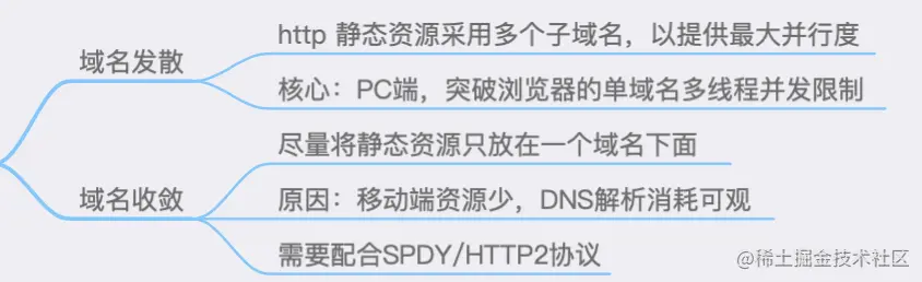 历史域名收敛示意图
