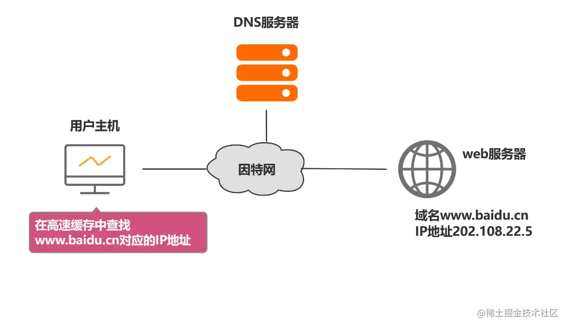 客户端先检查本地 DNS 缓存
