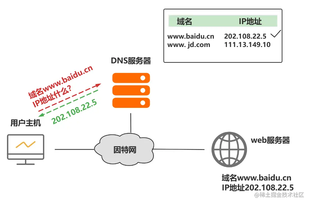 客户端向 DNS 解析器发起查询